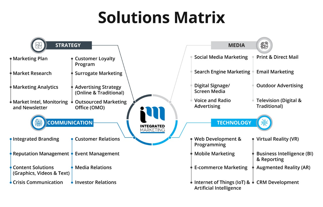Best Marketing Agency Saskatoon, Digital Marketing Agency Saskatoon, Integrated Marketing Solutions Matrix
