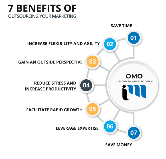 Best Marketing Agency Saskatoon, Digital Marketing Agency Saskatoon, Technology Marketing Agency Saskatoon, Outsourced Marketing Office-1